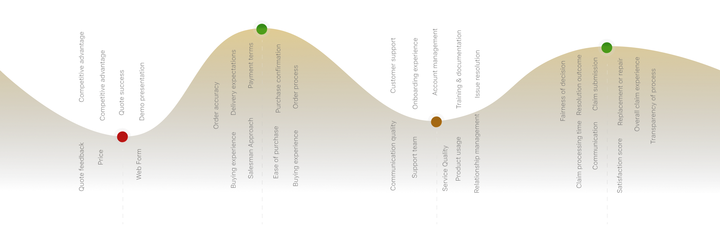 cx-B2B-customer-journey